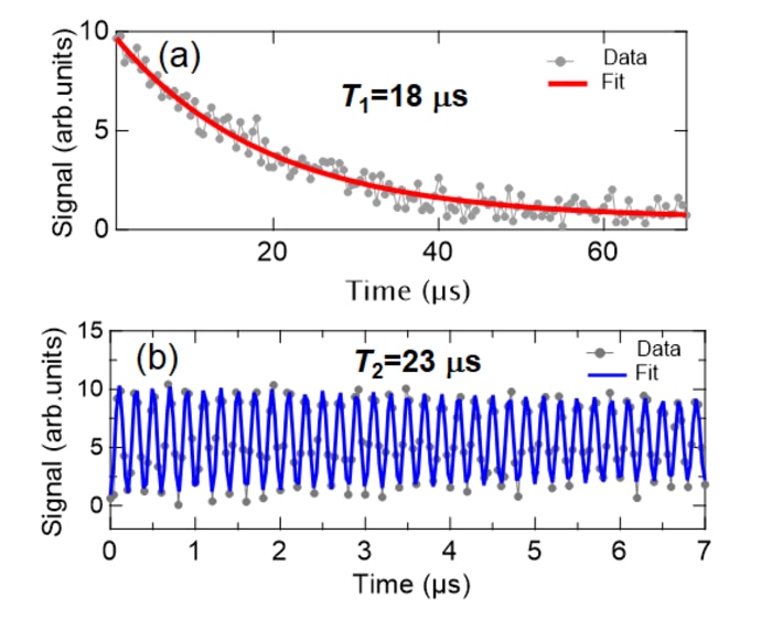 (a) Energy relaxation time T1=18 microseconds (b) Phase relaxation time T2=23 microseconds