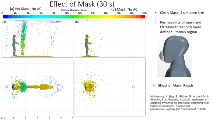 Implication of coughing dynamics on safe social distancing in an indoor environment.  CREDIT Muthusamy, J., Haq, S., Akhtar, S., Alzoubi, M. A., Shamim, T., & Alvarado, J. (2021). Implication of coughing dynamics on safe social distancing in an indoor environment—A numerical perspective. Building and Environment, 108280.