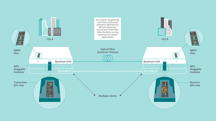 Overview of a chip-based quantum cryptography communication system