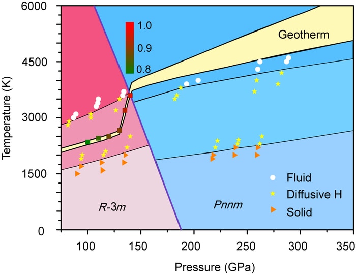 The phase boundary is marked by the thick black line and different structures within each phase are determined based on the molecular dynamics results, where triangles, stars, and circles represent, respectively, the solid, superionic (with diffusive H atoms), and liquid structures. Also presented are the phase coexistence probabilities, as indicated by the colored scale bar shown in the inset, in the context of the Boltzmann distribution for the FeO2H2He structures relative to the dehydrogenation products FeO2H, H2 and He at selected points along the geotherm in the pressure range of 100-140 GPa. The yellow region presents the geotherm of the Earth's core.  CREDIT ©Science China Press