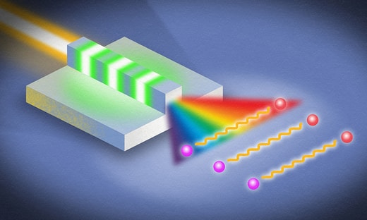 Researchers in the lab of Qiang Lin at the University of Rochester have generated record ‘ultrabroadband’ bandwidth of entangled photons using the thin-film nanophotonic device illustrated here. At top left, a laser beam enters a periodically poled thin-film lithium niobate waveguide (banded green and gray). Entangled photons (purple and red dots) are generated with a bandwidth exceeding 800 nanometers. (Illustration by Usman Javi and Michael Osadciw)