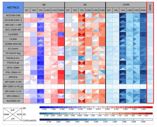 Performance of the CMIP6 models and bias-corrected data (MPI-ESM1-2-HR_bc) in simulating the climatological mean (1979-2014) of multiple variables against the ERA5 data. Lighter colors represent a better model performance. (Image by XU Zhongfeng)