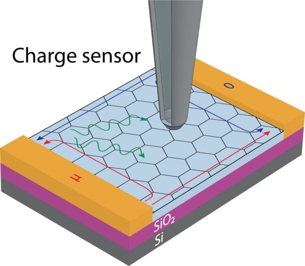 A charge sensor measuring the cost of electrons surfing on the spin wave (green wavy lines) (Credit: Yacoby Lab/ Harvard SEAS)