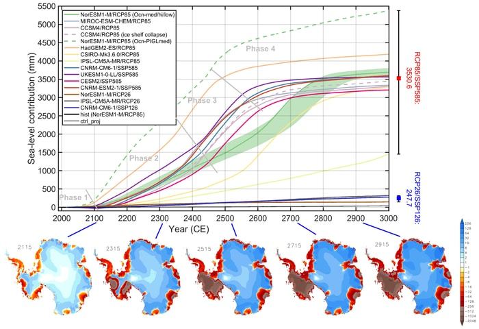 Simulated mass loss of the Antarctic ice sheet from 1990 until 3000 expressed as sea-level contribution: Fourteen experiments for the unabated warming pathway (RCP8.5, SSP5-8.5), three experiments for the reduced emissions pathway (RCP2.6, SSP1-2.6), a historical run (‘hist’) for 1990–2015 and a control run for a constant 1995–2014 climate (‘ctrl_proj’) under which the ice sheet is essentially stable. The red and blue boxes to the right show the means for RCP8.5/SSP5-8.5 and RCP2.6/SSP1-2.6, respectively; the whiskers show the full ranges. Phase 1 is the original ISMIP6 period until 2100. Phases 2-4 are valid for RCP8.5/SSP5-8.5 and show an accelerated mass loss (phase 2), the main instability of the West Antarctic ice sheet (phase 3) and a final phase 4 where the mass loss levels out. Map-view plots below are ice surface elevation differences relative to 2015 (in metres; blue means thickening, red/brown means thinning) for the simulation forced by MIROC-ESM-CHEM/RCP8.5 (Christopher Chambers et al. Journal of Glaciology. December 22, 2021).  CREDIT Christopher Chambers et al. Journal of Glaciology. December 22, 2021