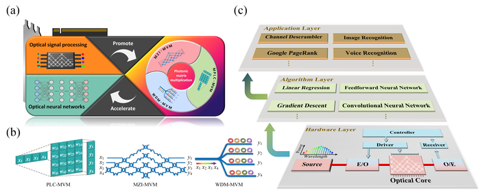 a, concept of photonic accelerator with photonic matrix multiplication. b, methods for photonic matrix multiplication. c, schematic diagram of the optoelectronic-hybrid AI computing chip framework.  CREDIT by Hailong Zhou, Jianji Dong Junwei Cheng, Wenchan Dong, Chaoran Huang, Yichen Shen, Qiming Zhang, Min Gu, Chao Qian, Hongsheng Chen, Zhichao Ruan, and Xinliang Zhang