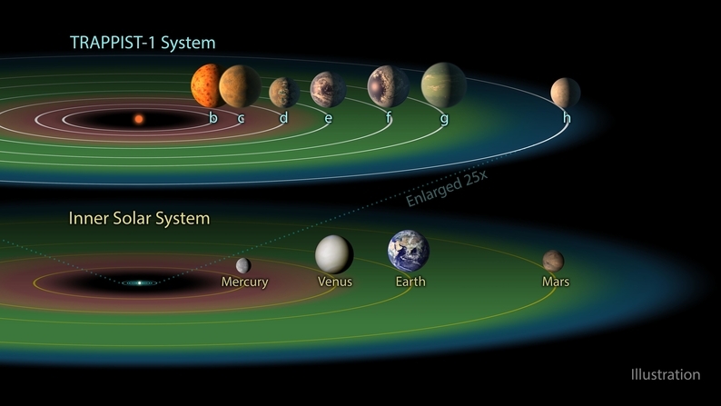 Courtesy of NASA/JPL-Caltech An SwRI-led study suggests that host-star age and radionuclide abundance will help determine both an exoplanet’s history and its current likelihood of being temperate today. For example, the red dwarf star TRAPPIST-1 is home to the largest group of roughly Earth-sized planets ever found in a single stellar system with seven rocky siblings including four in the habitable zone. But at around 8 billion years old, these worlds are roughly 2 billion years older than the most optimistic degassing lifetime predicted by this study and unlikely to support a temperate climate today.