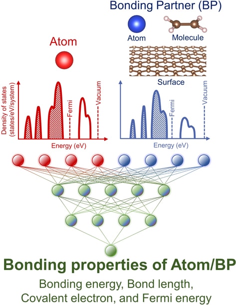 Schematic illustration of the present study. The ML predictions for various bonding properties between atom and bonding partner (BP) based on density of states (DOSs) of isolated systems before bond creation.