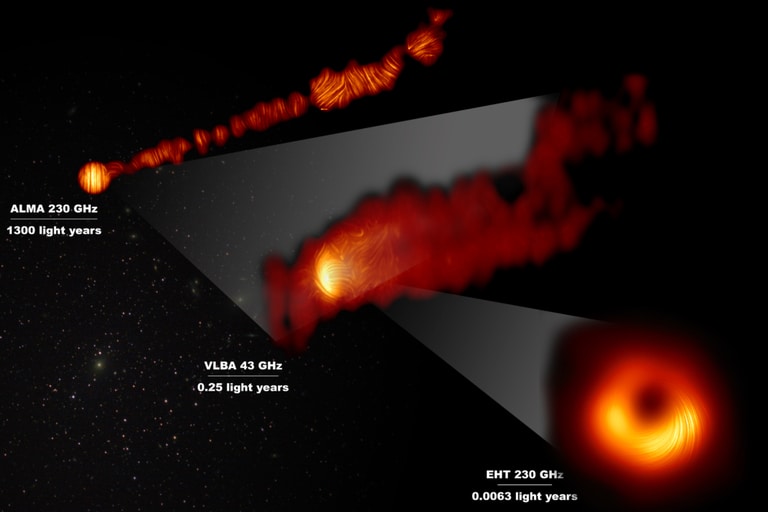 This composite image shows three radio-telescope views of the central region of the galaxy Messier 87 (M87), where a jet of fast-moving particles is ejected from the galaxy's core. In these images, the lines indicate polarization -- the alignment of the electric fields in the radio waves coming from the object. The polarization is a signature of the magnetic fields. The ALMA image shows the inner 6000 light-years of the jet. The image from the National Science Foundation's Very Long Baseline Array (VLBA) zooms down to show the inner one light-year of the jet, and the EHT image shows the region closest to the supermassive black hole at the galaxy's core. Labels indicate the observing frequency in GigaHertz (GHz) and the distance indicated by the scale bar below the frequency. Combined, these images allow astronomers to study the structure of magnetic fields from very close to the black hole to thousands of light-years outward from it. Credit: EHT Collaboration; Goddi et al., ALMA (ESO/NAOJ/NRAO); Kravchenko et al.; J. C. Algaba, I. Martí-Vidal, NRAO/AUI/NSF.