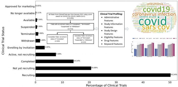 As of July 15, more than 6,180 COVID-19 clinical trials have been registered through ClinicalTrials.gov.