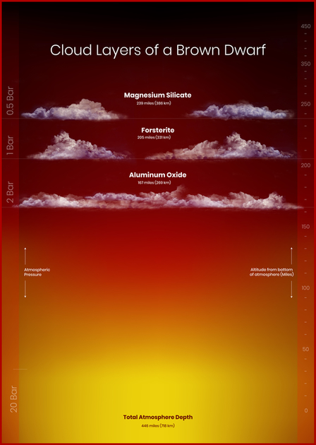 This graphic shows successive layers of clouds in the atmosphere of a nearby, free-floating brown dwarf. Breaks in the upper cloud layers allowed astronomers to probe deeper into the atmosphere of the brown dwarf called 2MASS J22081363+2921215. Brown dwarfs are more massive than planets but too small to sustain nuclear fusion, which powers stars. This illustration is based on infrared observations of the clouds' colors and brightness variations, as well as the spectral fingerprints of various chemical elements contained in the clouds and atmospheric modeling.  CREDIT NASA, ESA, STScI, Andi James (STScI)