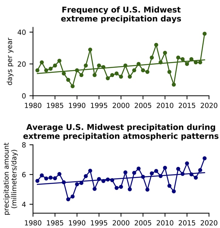 Graph shows frequency of U.S. Midwest extreme precipitation days and average U.S. Midwest precipitation during extreme precipitation atmospheric patterns from 1981 to 2019. (Image credit: Adapted from Davenport and Diffenbaugh, Geophysical Research Letters 2021)