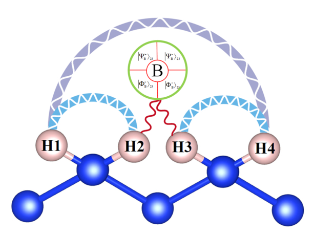 This study shows how quantum entanglement displays a huge energy difference between its states unlike those of molecular hydrogen, promising ultra-fast processing in the order of 106 qubits and atom teleportation (H1→H4). Image courtesy: Takahiro Matsumoto from NCU, Japan