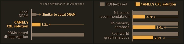 Figure 2. A performance comparison between CAMEL’s CXL solution and prior RDMA-based disaggregation.