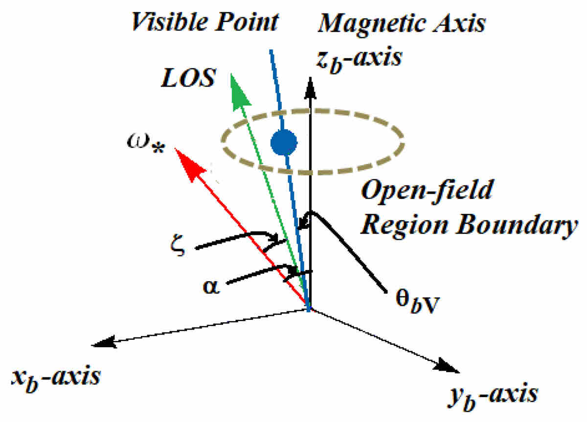 Illustration of the pulsar viewing geometry in Cartesian coordinates using the angles of ζ = 25° and α = 35° in the magnetic frame. The magnetic axis is aligned with the zb-axis, and the line-of-sight (LOS) and the rotation axis are indicated by the green and red arrows, respectively. Also drawn is the boundary of an open-field region (dotted gray), centered at the magnetic pole. The orientation is chosen so that the magnetic axis, the rotation axis and the line-of-sight all lie in the xb − zb plane at ψ = 0°. At this phase, the visible point is located at {θbV,  ϕbV}={6.7° , 0° }, as indicated by the blue dot.
