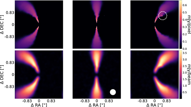 Figure 1. Example raw (top row) and convolved, noisy (bottom row) channel maps in a disk with a planet present. The planet (circled in white) is visible as a kink in the right column. The opposite velocity channel is shown in the left column, and the systemic channel is shown in the middle column. The beam size is indicated in the bottom middle image (solid white circle). This disk is one of the smallest and farthest simulated and is observed with some of the worst spatial resolutions, which is why the beam is so large.