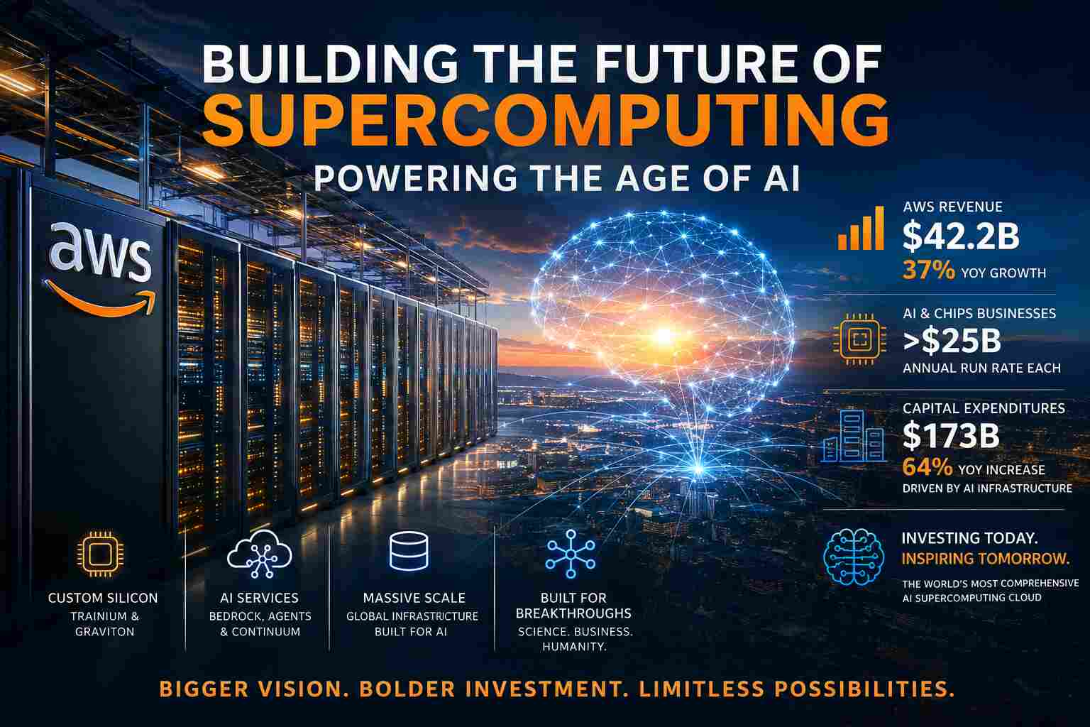AWS supercomputing investment reaches historic scale as Amazon’s AI strategy powers record financial results