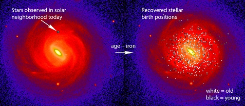 Left: A sample of about 600 stars situated very close to the Sun was used (approximate volume shown by arrow). Right: Using precise stellar age and iron content measurements, the stellar birth places could be recovered. Older stars were found to arrive preferentially from the inner parts of the disk (lighter coloured dots), while younger ones (darker coluored dots) were born closer to their current distance from the Galactic centre. The background image shows a simulation of a galaxy similar to the Milky Way for perspective. Credit: I. Minchev (AIP)