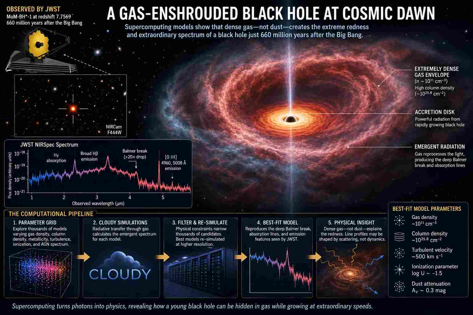 Computational radiative transfer reveals a gas-ensheathed black hole at cosmic dawn