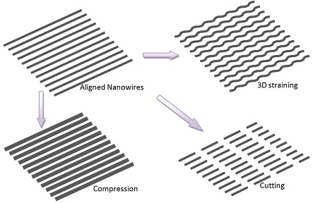 This illustration depicts a new nano machine shop's ability to shape tiny wires, an advance that represents a possible future manufacturing method for applications ranging from high-speed electronics to solar cells. (Purdue University image/Gary Cheng)