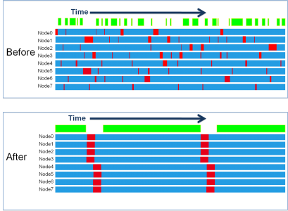 The Colony kernel organizes computer work into scientific applications (blue) and normal background processes (red) across all nodes in a supercomputer. Then, the red normal processes are scheduled such as not to randomly interrupt the blue scientific application allowing for maximum computation time (green). Image credit: Terry Jones, ORNL.