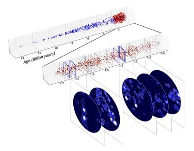 Figure 2: the 2250 galaxies in the ‘cone’ of the Universe observed by MUSE are shown here according to the age of the Universe (in billions of years). The period of the early Universe (0.8 to 2.2 billion years after the Big Bang) explored in this study is shown in red.  The 22 regions with galaxy over-density are indicated by grey rectangles.  The 5 regions where filaments have been identified most prominently are shown in blue. © Roland Bacon / David Mary