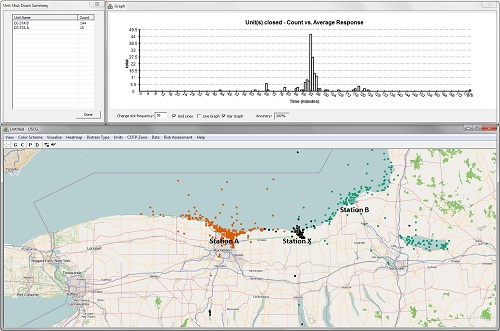 This visualization was generated by a new simulation tool created at Purdue University to help the U.S. Coast Guard allocate resources for search-and-rescue missions on the Great Lakes. The visualization is designed to help determine the potential change in risks associated with closing certain stations in terms of response time, potential lives and property lost and regions of high risk. Here, the analyst has chosen to close Auxiliary station X and is analyzing the risks associated with this decision. Each circle on the map represents a search-and-rescue case and has been color-coded. The system shows that stations A and B are best suited to absorb station X cases, with station B absorbing 144 cases and station A absorbing 15 cases. 