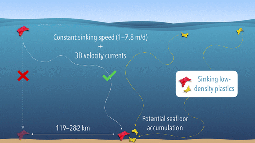 French team uses supercomputer modeling to study how far plastic drifts far from its starting point as it sinks into the sea