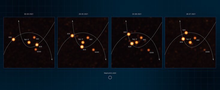 These annotated images, obtained with the GRAVITY instrument on ESO’s Very Large Telescope Interferometer (VLTI) between March and July 2021, show stars orbiting very close to Sgr A*, the supermassive black hole at the heart of the Milky Way. One of these stars, named S29, was observed as it was making its closest approach to the black hole at 13 billion kilometres, just 90 times the distance between the Sun and Earth. Another star, named S300, was detected for the first time in the new VLTI observations. To obtain the new images, the astronomers used a machine-learning technique, called Information Field Theory. They made a model of how the real sources may look, simulated how GRAVITY would see them, and compared this simulation with GRAVITY observations. This allowed them to find and track stars around Sagittarius A* with unparalleled depth and accuracy. Credit: ESO/GRAVITY collaboration