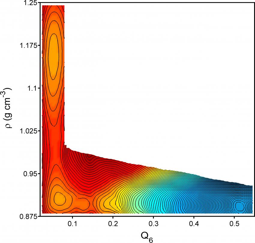 Princeton University researchers conducted computer simulations to explore what happens to water as it is cooled to temperatures below freezing and found that the supercooled liquid separated into two liquids with different densities. The finding agrees with a two-decade-old hypothesis to explain water's peculiar behaviors, such as becoming more compressible and less dense as it is cooled. The X axis above indicates the range of crystallinity (Q6) from liquid water (less than 0.1) to ice (greater than 0.5) plotted against density (ρ) on the Y axis. The figure is a two-dimensional projection of water’s calculated "free energy surface," a measure of the relative stability of different phases, with orange indicating high free energy and blue indicating low free energy. The two large circles in the orange region reveal a high-density liquid at 1.15 g/cm3 and low-density liquid at 0.90 g/cm3. The blue area represents cubic ice, which in this model forms at a density of about 0.88 g/cm3. (Image courtesy of Jeremy Palmer)