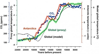 A global data set of paleoclimate records and the Jaguar supercomputer simulation at Oak Ridge National Laboratory indicated carbon dioxide drove global warming at the end of the last ice age. Image credit: Jeremy Shakun