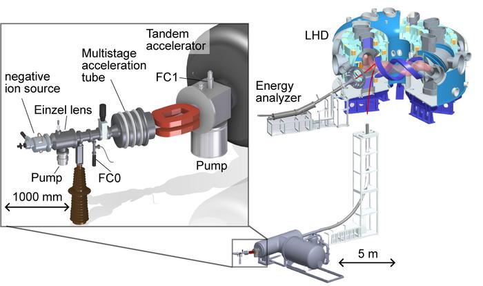 The Large Helical Device (LHD) and the heavy ion beam probe (HIBP) system.