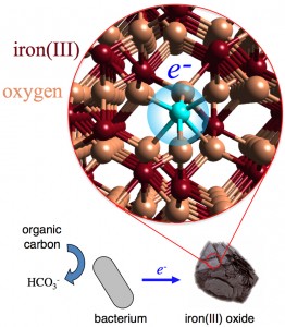 Iron oxide (rust) is a poor electrical conductor, but electrons in iron oxide can use thermal energy to hop from one iron atom to another. A Berkeley Lab experiment has now revealed exactly what happens to electrons after being transferred to an iron oxide particle. (Image courtesy of Benjamin Gilbert, Berkeley Lab)