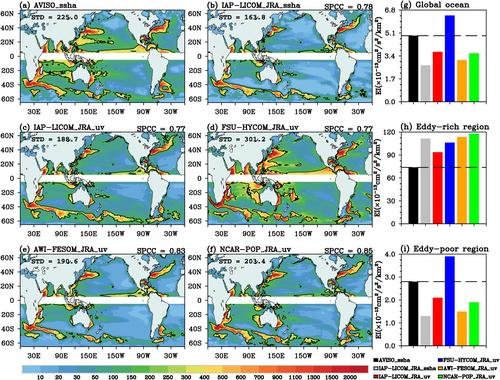 Mean surface eddy kinetic energy (EKE, cm2/s2) for (a) AVISO_ssha, (b) IAP-LICOM_JRA_ssha, (c) IAP-LICOM_JRA_uv, (d) FSU-HYCOM_JRA_uv, (e) AWI-FESOM_JRA_uv, and (f) NCAR-POP_JRA_uv during 1993–2018. The black contours in (a)–(f) are the global spatial standard deviation (STD; labeled in each panel) for each mean EKE distribution. The spatial pattern correlation coefficients (SPCCs) between each simulation and AVISO_ssha are also labeled in the top right of panels (b)–(f). The energy intensity (EI, cm2/s2/km2) for AVISO_ssha (black bars) and different simulated EKE data sets (colored bars) over (g) the global ocean, (h) eddy-rich regions, and (i) eddy-poor regions are also shown, respectively. The black dashed lines in (g)–(i) are the results for AVISO_ssha.