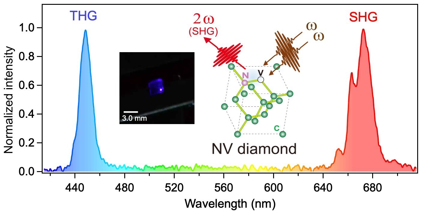 Figure 1. The nonlinear emission spectrum from diamond crystal with NV centers (NV diamond) excited with IR laser (1350 nm). Both SHG and THG are simultaneously generated at 675 nm and 450 nm, respectively. An inset photograph was taken during the nonlinear emission (SHG and THG) from the NV diamond.