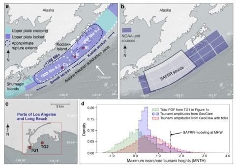 a) Map of Alaska showing the sections of the Alaska-Aleutian subduction zone, earthquake boundaries, and approximate historical earthquake extents. b) Light gray shaded area shows the U.S. Geological Survey Science Application for Risk Reduction scenario magnitude 9.1 Semidi section earthquake. c) Map of the ports of Los Angeles and Long Beach showing the location of gauges that measure water levels at the ports and maximum nearshore tsunami heights. d) Plot showing modeled earthquake magnitudes in the year 2000 with no tidal variability included (blue histogram), with tidal variability (green histogram), and the combined tsunami heights and tidal variability (red histogram).