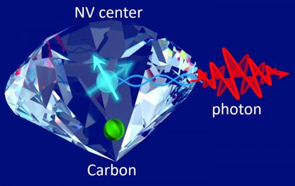 By combining the entangled emission demonstrated in this study with the previously demonstrated quantum teleportation transfer from a photon to a nuclear spin in diamond, researchers will generate quantum entanglement between remote locations based on quantum teleportation.