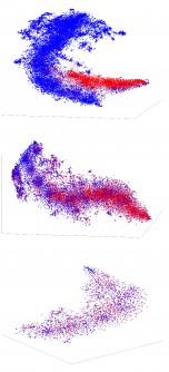 The test images are divided into three subsets. Images with: 11 a) low uncertainty 11 b) medium uncertainty and 11 c) high uncertainty. A dimensionality reduction of the images reveals that the images with low uncertainty (11 a) show clear distinction between the benign and malignant images. These are the images with low uncertainty are easily separable in low dimensions and the machine learning model is confident in classifying these images. Whereas the images with high uncertainty are randomly distributed in three dimensions (11 c). For medium uncertainty images, the images are clustered without a clear distinction of classes. Thus explaining the uncertainty quantified by the machine learning model.