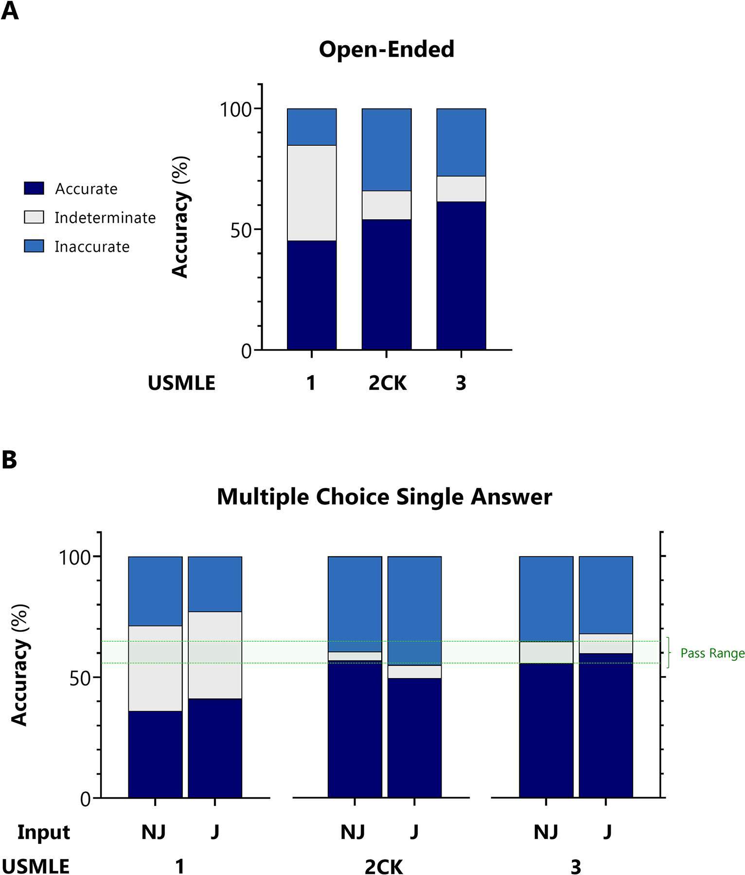 Accuracy of ChatGPT on USMLE. For USMLE Steps 1, 2CK, and 3, AI outputs were adjudicated to be accurate, inaccurate, or indeterminate based on the ACI scoring system provided in S2 Data. A: Accuracy distribution for inputs encoded as open-ended questions. B: Accuracy distribution for inputs encoded as multiple choice single answer without (MC-NJ) or with forced justification (MC-J). 