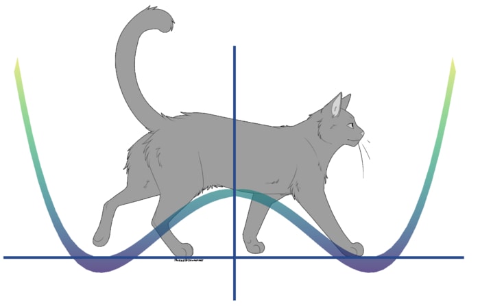 Schrödinger's cat illustrates the paradox of superposition. In this scenario, a cat was placed in a closed box with a flask of poison. After a while, the cat could be considered simultaneously alive and dead. In analogy to quantum mechanics, this refers to a quantum particle simultaneously being in the two wells. If someone were to open the box fully, they would find out whether the cat is either alive or dead, so the rules of the ordinary, classical world would resume. However, if one were to open the box just a little, they might see just a small part of the cat, perhaps the tail, and if they were to see the tail twitch, they might assume, without certainty, that the cat was still alive. This refers to the weak measurements that the machine was giving the researchers as data points.  CREDIT OIST. Cat created by: https://www.deviantart.com/nuzze/art/free-cat-lineart-base-587706438.