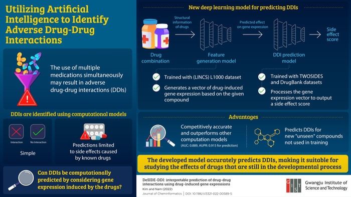 Researchers at the GIST Develop Deep Learning Model to Predict Adverse Drug-Drug Interactions. Using gene expression data, the new model can predict how some drug-drug interactions can lead to adverse effects in the human body