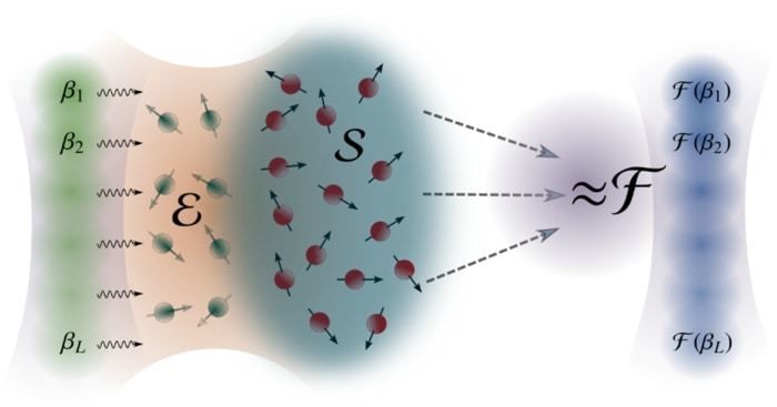 B and F represent the input and output states, respectively, of a quantum system. E is an auxiliary system necessary to pass the sequence of input states B to the quantum reservoir S. S can then be read to emulate F without disrupting the system.