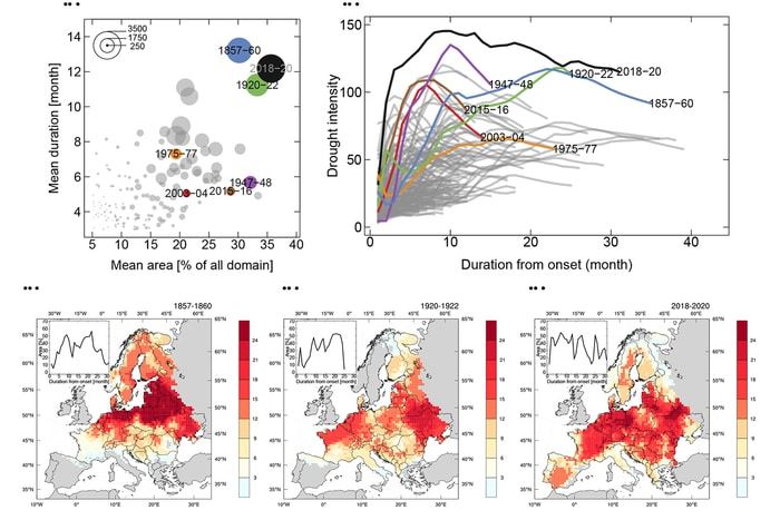 (a) Mean area and duration of European droughts over the period from 1766 to 2020 based on model simulations. Bubble size corresponds to total drought intensity. (b) Temporal evolution of drought intensity. The 2018–2020 event exhibits the largest drought intensity in comparison to all other events over the entire time. (c–e) Spatial maps depicting the distribution of mean drought duration in months during three major drought events. The inset plots in the maps show areal coverage over the course of the respective drought period.