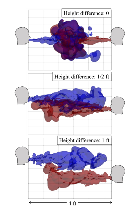 Interactions of speech jets during short conversations between two people separated by a distance of four feet, visualised by an iso-surface of the aerosol concentration. Three different height differences are shown. The blue and red colours represent the simulated speech jets emanating from the mouths of the two people. The simulations were performed on SahasraT at IISc  CREDIT Rohit Singhal