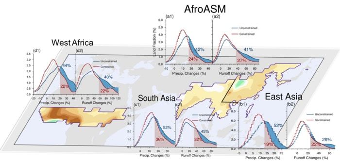 The shadings and percentages in the subplots are the fraction of land area that will experience a significant increase in rainfall (left) and runoff (right) in the unconstrained (blue) and constrained (red) projections.