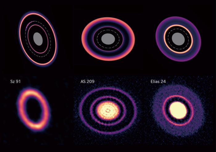 A comparison of the three phases of ring formation and deformation found in these simulations by ATERUI II (top) with real examples observed by ALMA (bottom). The dotted lines in the simulation represent the orbits of the planets, and the gray areas indicate regions not covered by the computational domain of the simulation. In the upper row, the simulated protoplanetary disks are shown from left to right at the start of planetary migration (Phase I), during planetary migration (Phase II), and at the end of planetary migration (Phase III).  CREDIT Kazuhiro Kanagawa, ALMA(ESO/NAOJ/NRAO)