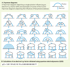 Figure 1: Calculating the electron’s g-factor