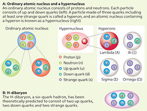 Figure 2: An ordinary atomic nucleus and hyperon, and the H-dibaryon