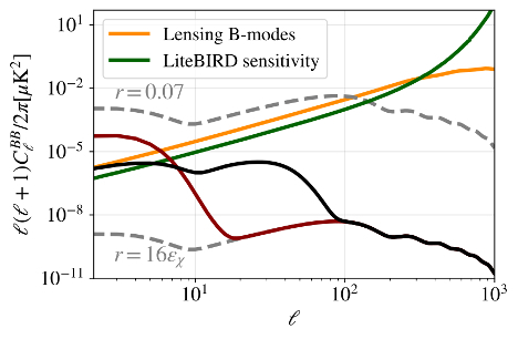 The green line is the lowest signal the LiteBIRD can still observe, so any observable signal should be above that line. The red and black lines are the team’s predictions for two different parameter specifications in their model, showing detection is possible. In contrast, the more standard inflationary models operating at the same energy as the team’s mechanism predict the lower gray (dashed) line, which is below the sensitivity limit of LiteBIRD. (Credit: Cai et al.)