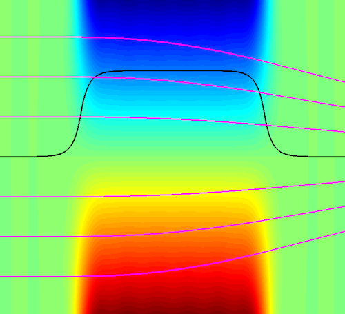 Vertical cut through a quadrupole magnet: Black: Field distribution at a fixed vertical distance to the midplane. Magenta: Electron trajectories for various initial coordinates. Credit: C. Rethfeldt/HZB