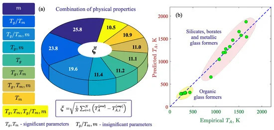 (a) Diagram of the root mean square error ξ of estimation of the Arrhenius crossover temperature TA calculated for various combinations of the quantities Tm, Tg, Tg/Tm and m, which were the inputs of the machine learning model. Inset: T(pred)A and T(emp)A are the predicted and empirical Arrhenius crossover temperatures, respectively. (b) Correspondence between the empirical TA and the TA predicted by the machine learning model using the validation data set.